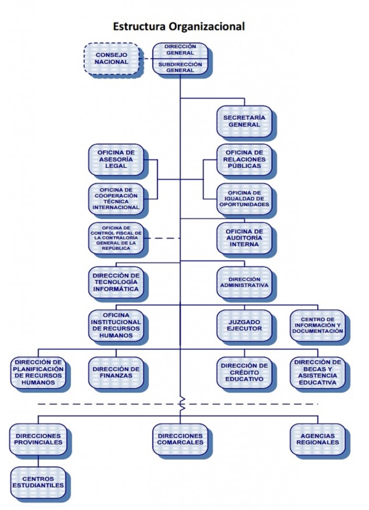 organigrama