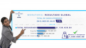 IFARHU recauda más de B/.138 mil durante el primer mes  de Moratoria de Crédito Educativo
