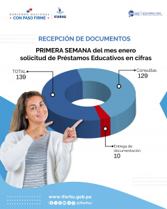 IFARHU recibe 139 solicitudes y consultas de nuevos préstamos educativos para 2026 en su primera semana